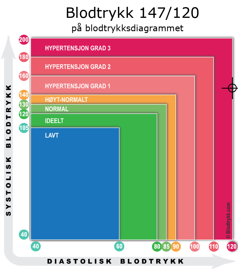 Blodtrykk 147 over 121 på blodtrykksdiagram