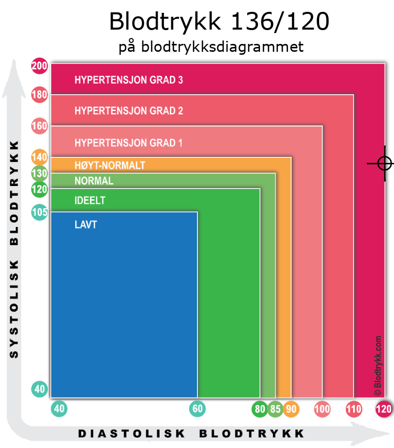 Blodtrykk 136 over 123 på blodtrykksdiagram