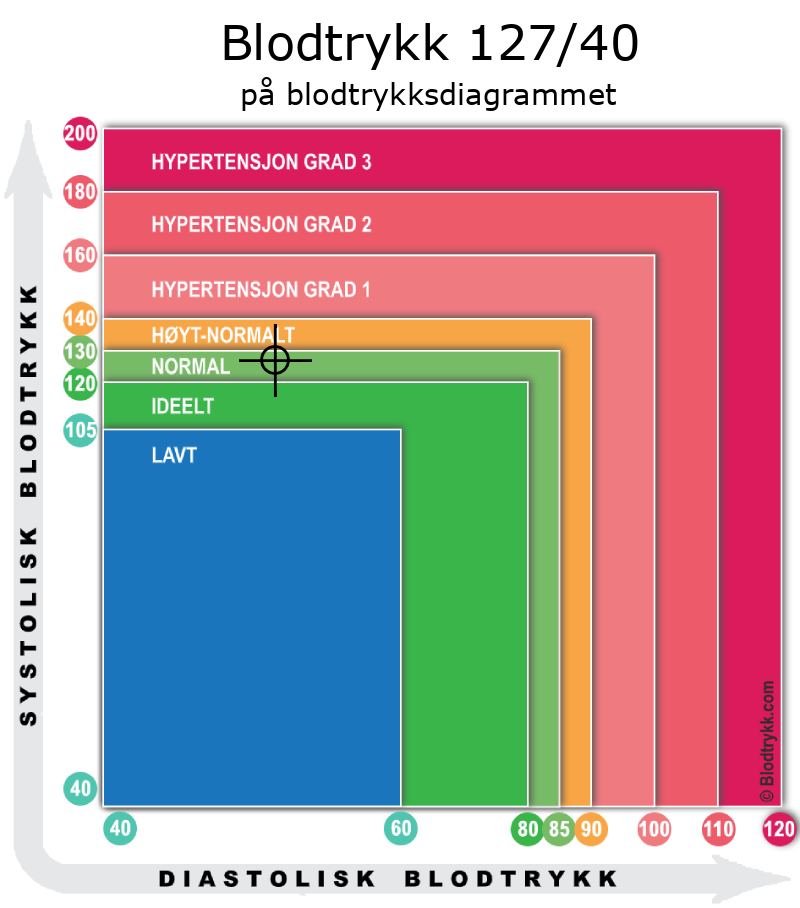 Blodtrykk 127 over 38 på blodtrykksdiagram