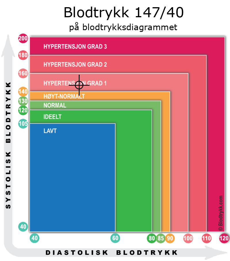 Blodtrykk 147 over 38 på blodtrykksdiagram
