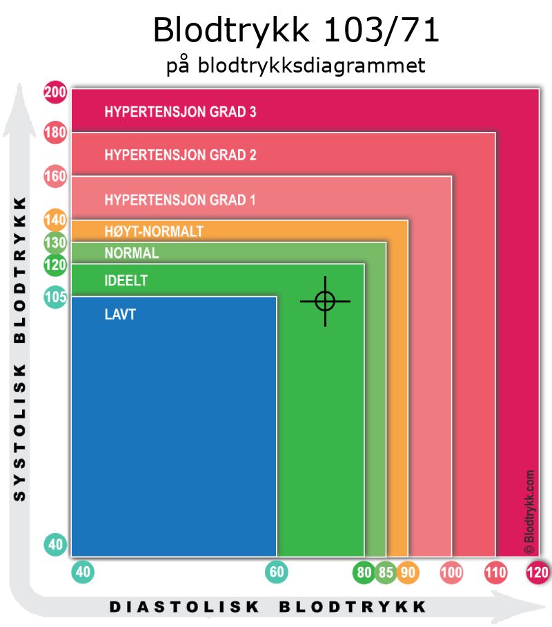 Blodtrykk 103 over 71 på blodtrykksdiagram