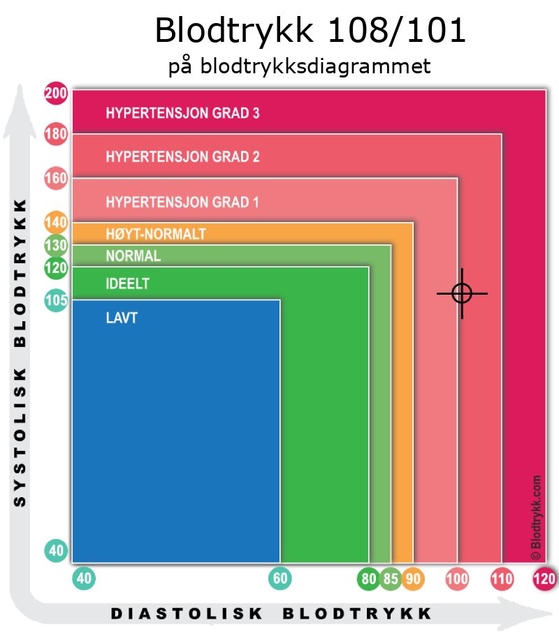 Blodtrykk 108 over 101 på blodtrykksdiagram