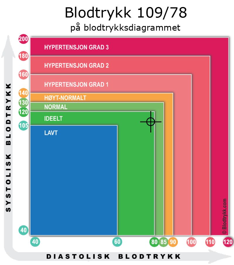 Blodtrykk 109 over 78 på blodtrykksdiagram