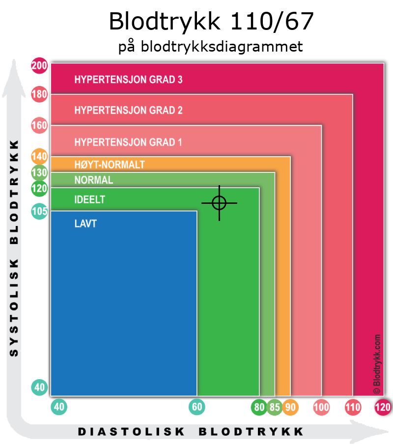 Blodtrykk 110 over 67 på blodtrykksdiagram
