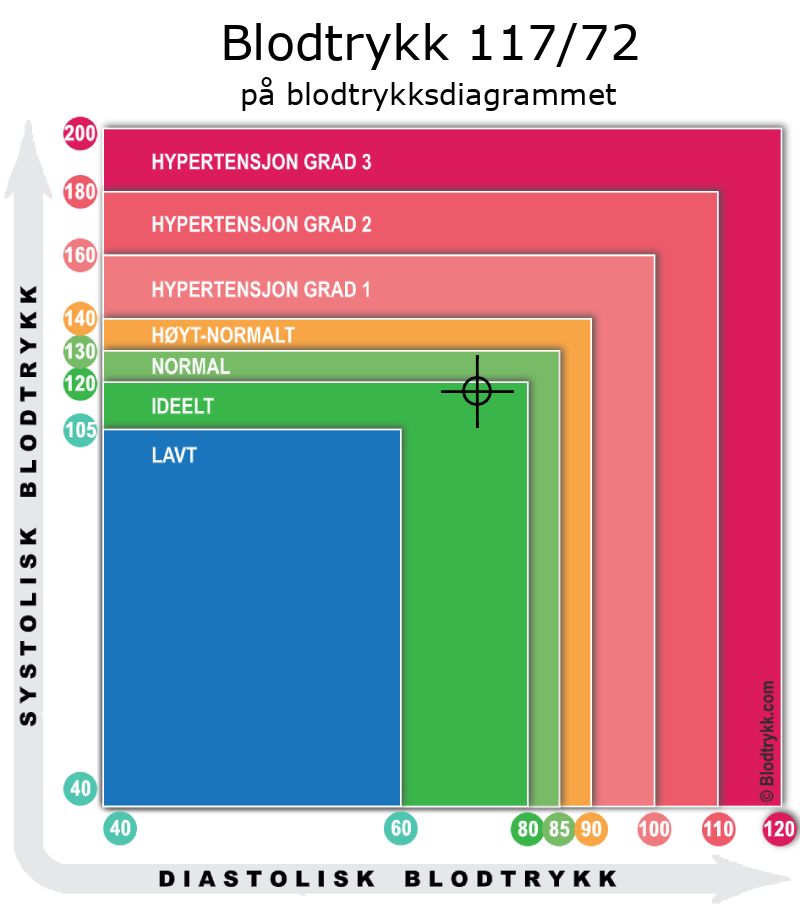 Blodtrykk 117 over 72 på blodtrykksdiagram