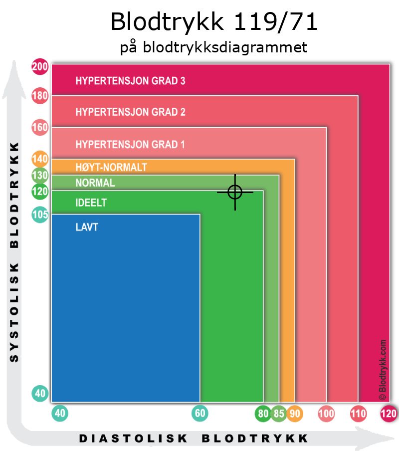Blodtrykk 119 over 71 på blodtrykksdiagram