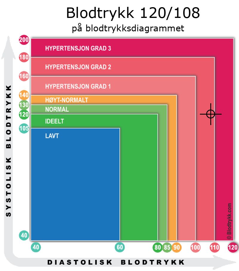 Blodtrykk 120 over 108 på blodtrykksdiagram