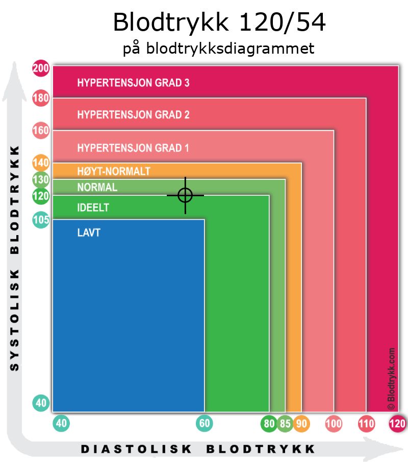 Blodtrykk 120 over 54 på blodtrykksdiagram