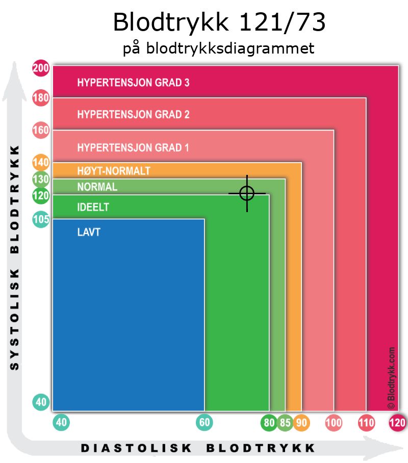 Blodtrykk 121 over 73 på blodtrykksdiagram