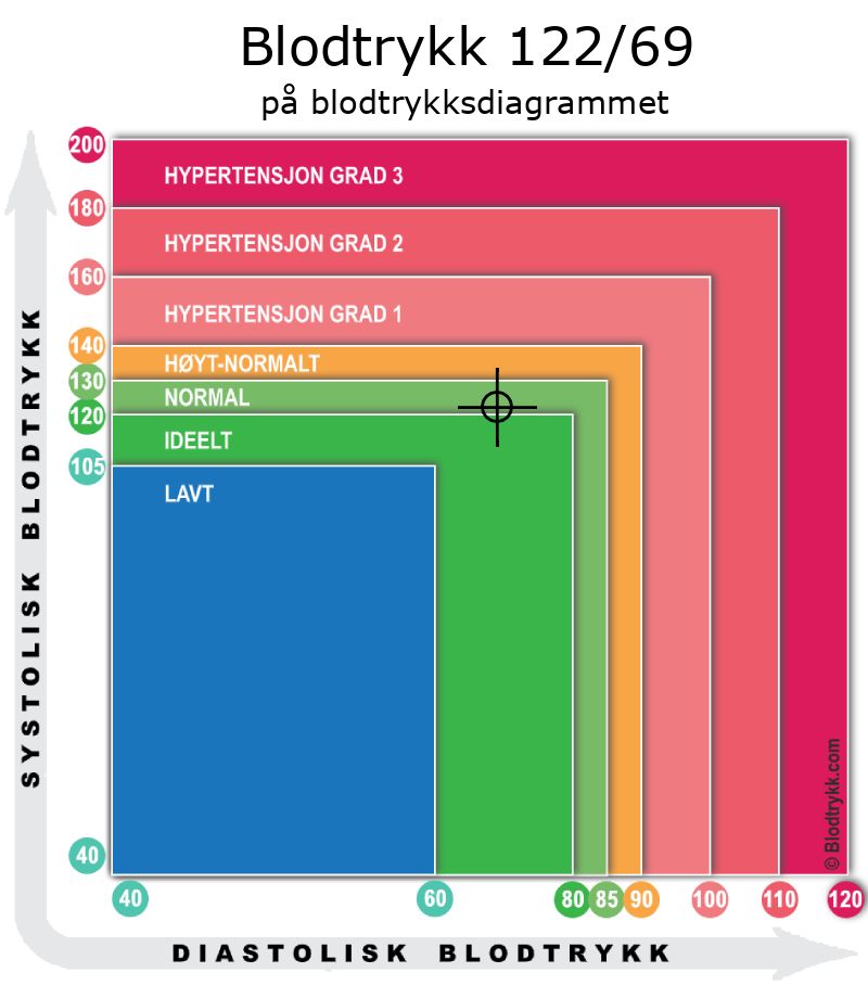 Blodtrykk 122 over 69 på blodtrykksdiagram