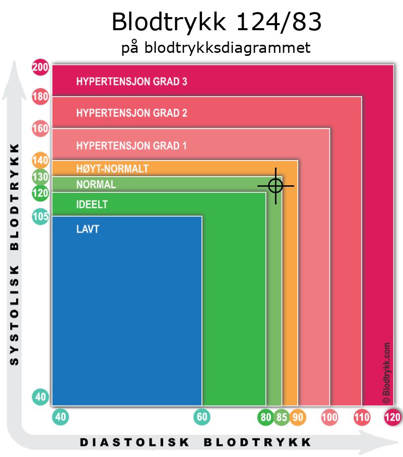 Blodtrykk 124 over 83 på blodtrykksdiagram