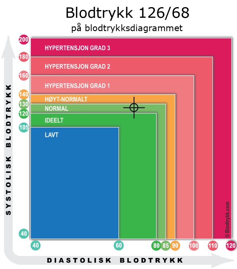 Blodtrykk 126 over 68 på blodtrykksdiagram