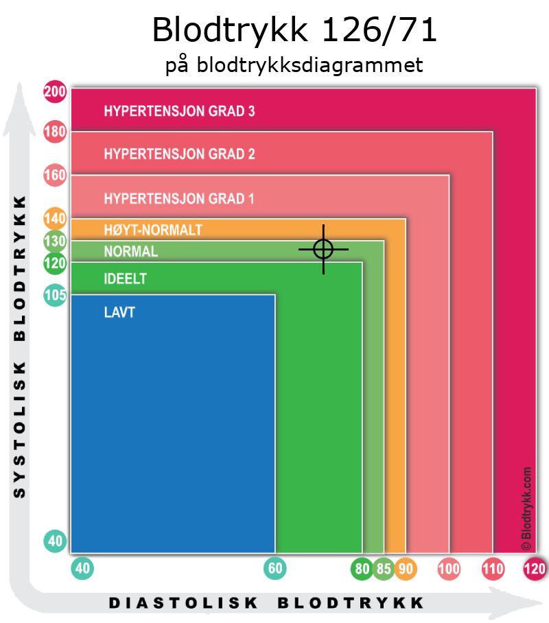Blodtrykk 126 over 71 på blodtrykksdiagram