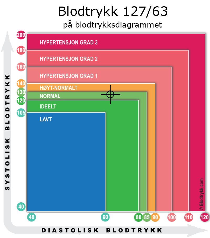 Blodtrykk 127 over 63 på blodtrykksdiagram