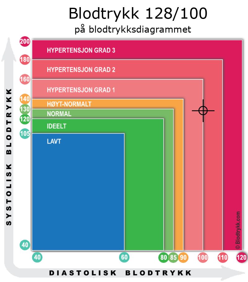 Blodtrykk 128 over 100 på blodtrykksdiagram
