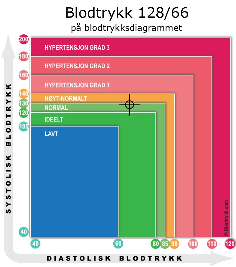 Blodtrykk 128 over 66 på blodtrykksdiagram