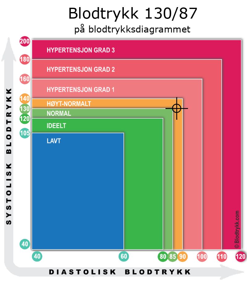 Blodtrykk 130 over 87 på blodtrykksdiagram
