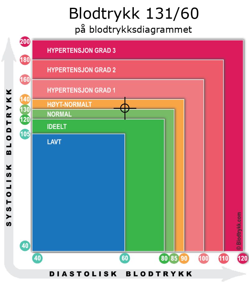 Blodtrykk 131 over 60 på blodtrykksdiagram