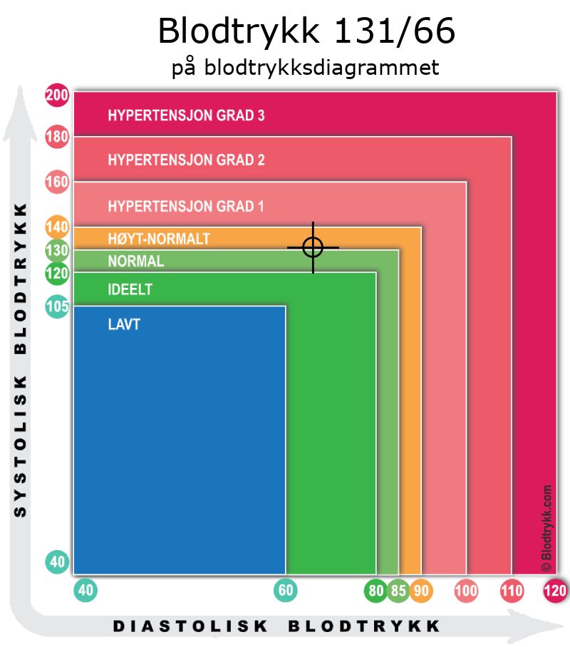 Blodtrykk 131 over 66 på blodtrykksdiagram