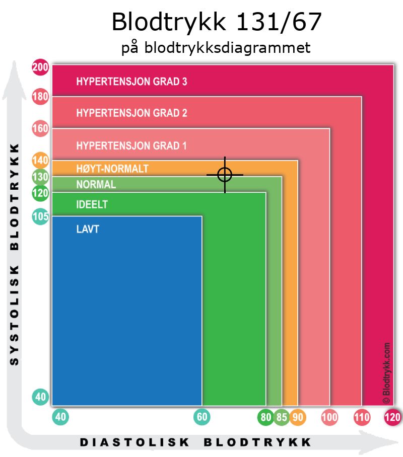 Blodtrykk 131 over 67 på blodtrykksdiagram