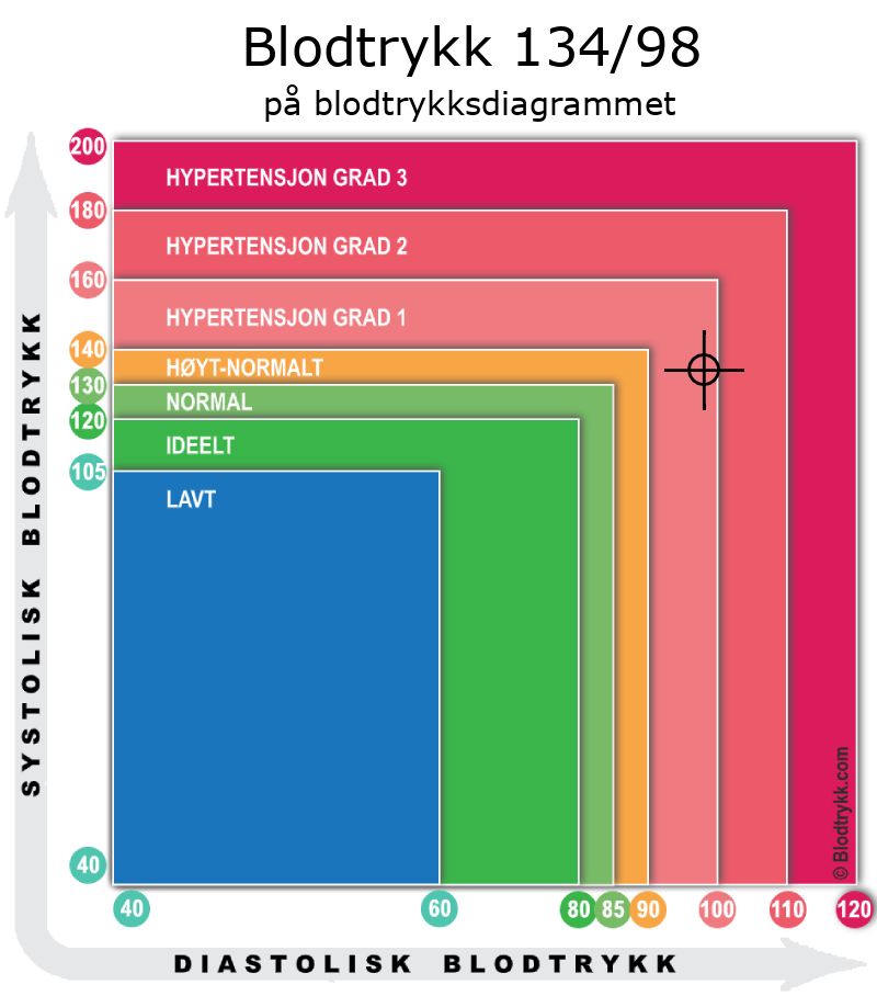 Blodtrykk 134 over 98 på blodtrykksdiagram
