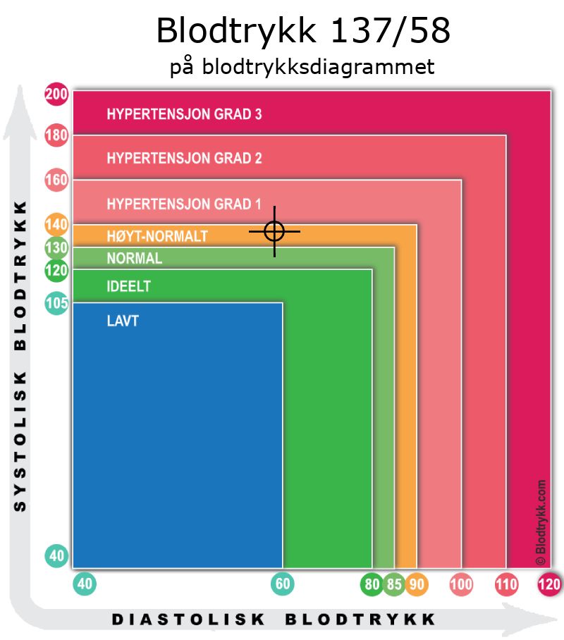 Blodtrykk 137 over 58 på blodtrykksdiagram