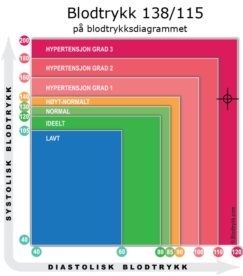 Blodtrykk 138 over 115 på blodtrykksdiagram