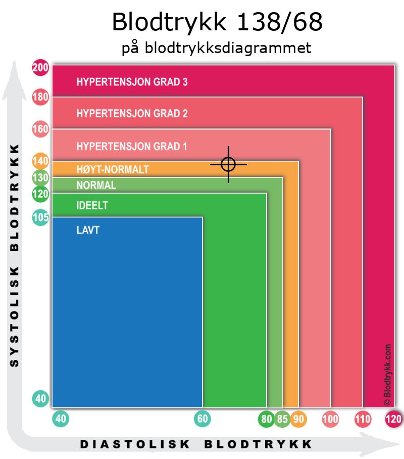 Blodtrykk 138 over 68 på blodtrykksdiagram