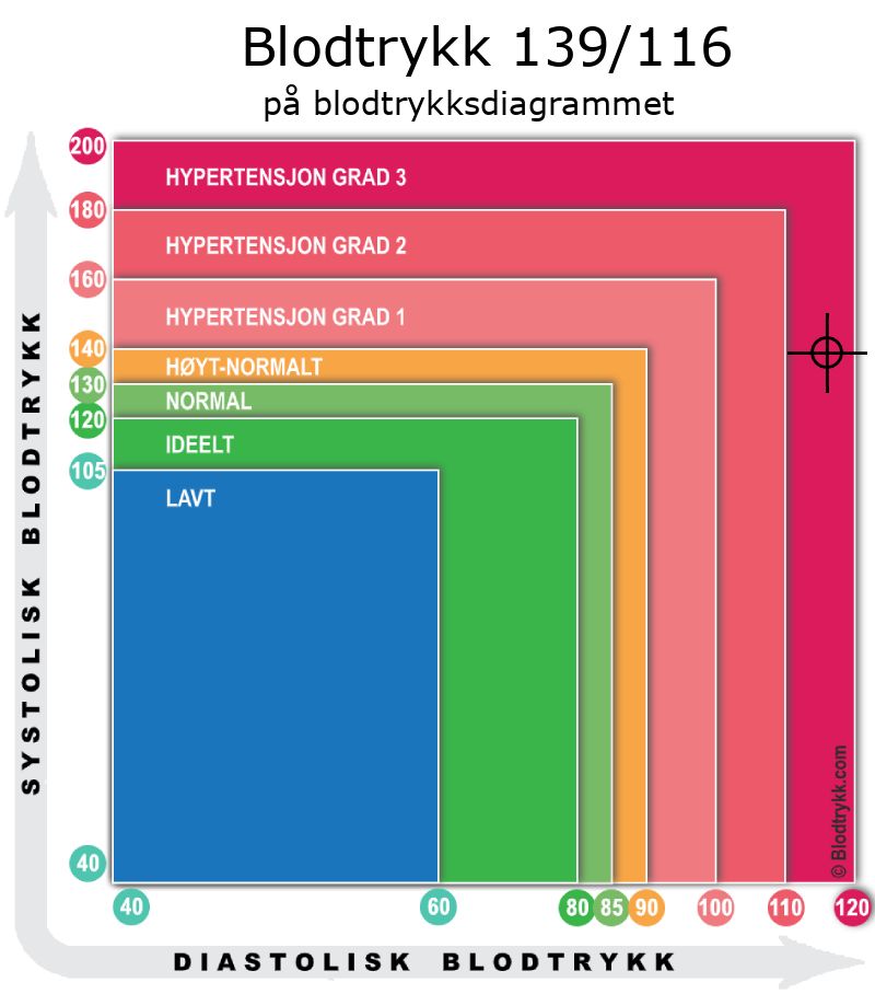 Blodtrykk 139 over 116 på blodtrykksdiagram