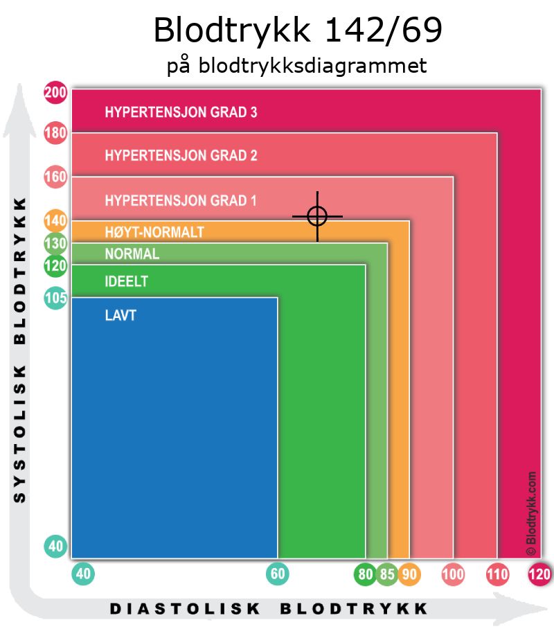 Blodtrykk 142 over 69 på blodtrykksdiagram