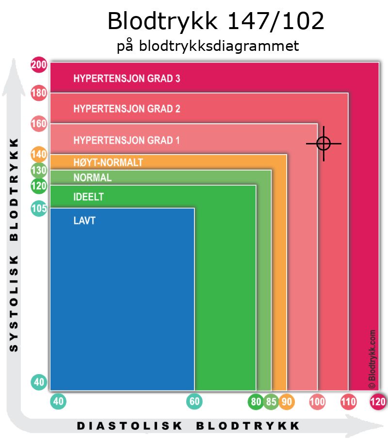 Blodtrykk 147 over 102 på blodtrykksdiagram
