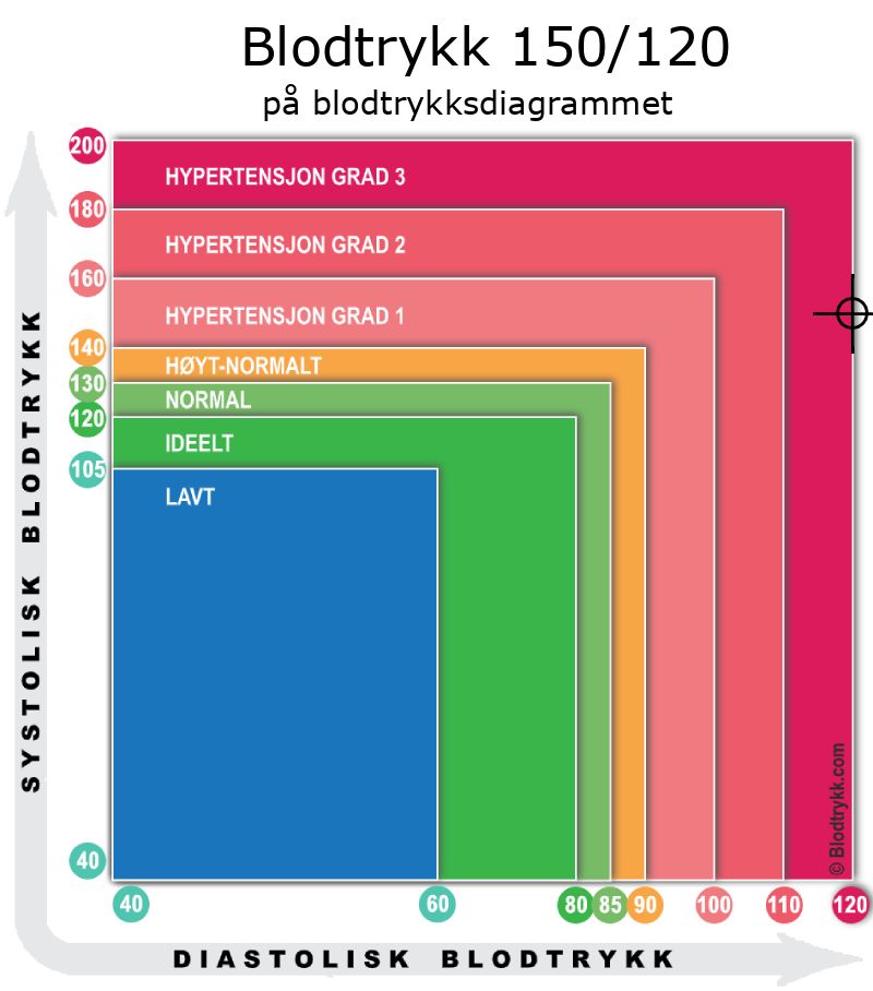 Blodtrykk 150 over 120 på blodtrykksdiagram