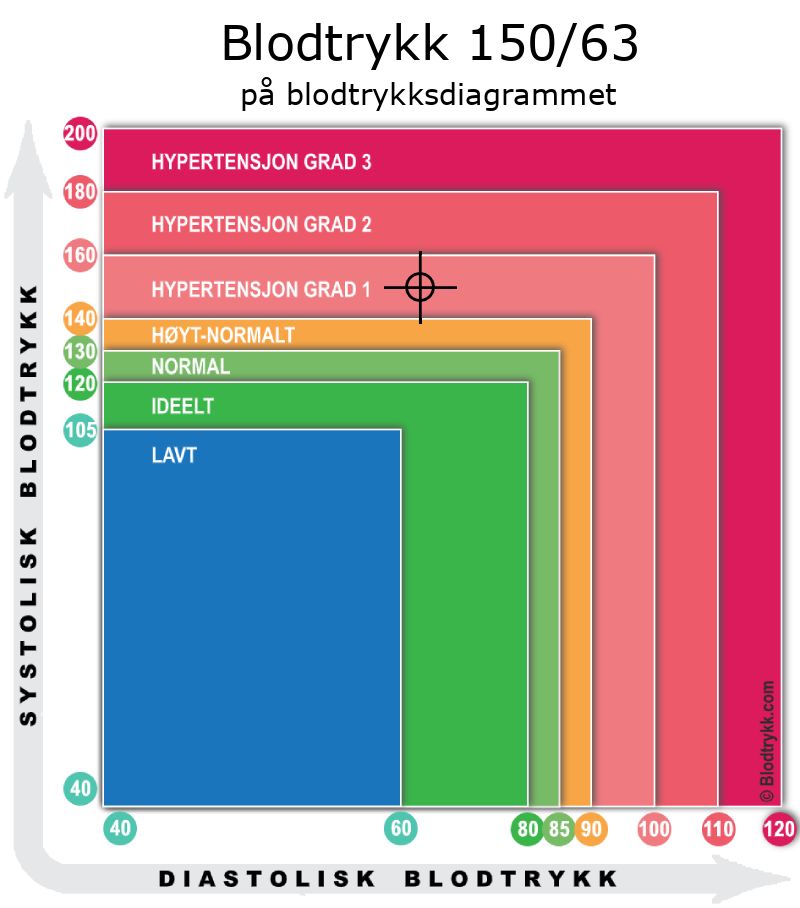 Blodtrykk 150 over 63 på blodtrykksdiagram