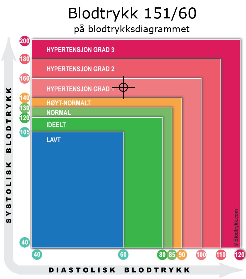 Blodtrykk 151 over 60 på blodtrykksdiagram