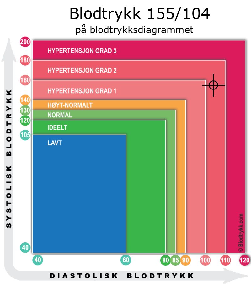 Blodtrykk 155 over 104 på blodtrykksdiagram