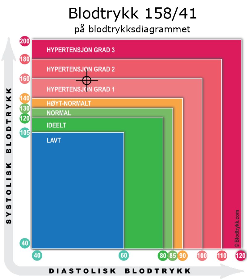 Blodtrykk 158 over 41 på blodtrykksdiagram