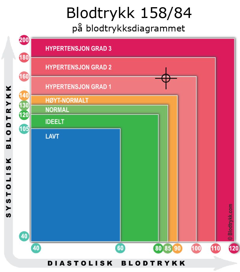 Blodtrykk 158 over 84 på blodtrykksdiagram