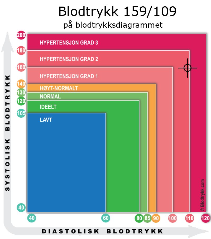 Blodtrykk 159 over 109 på blodtrykksdiagram