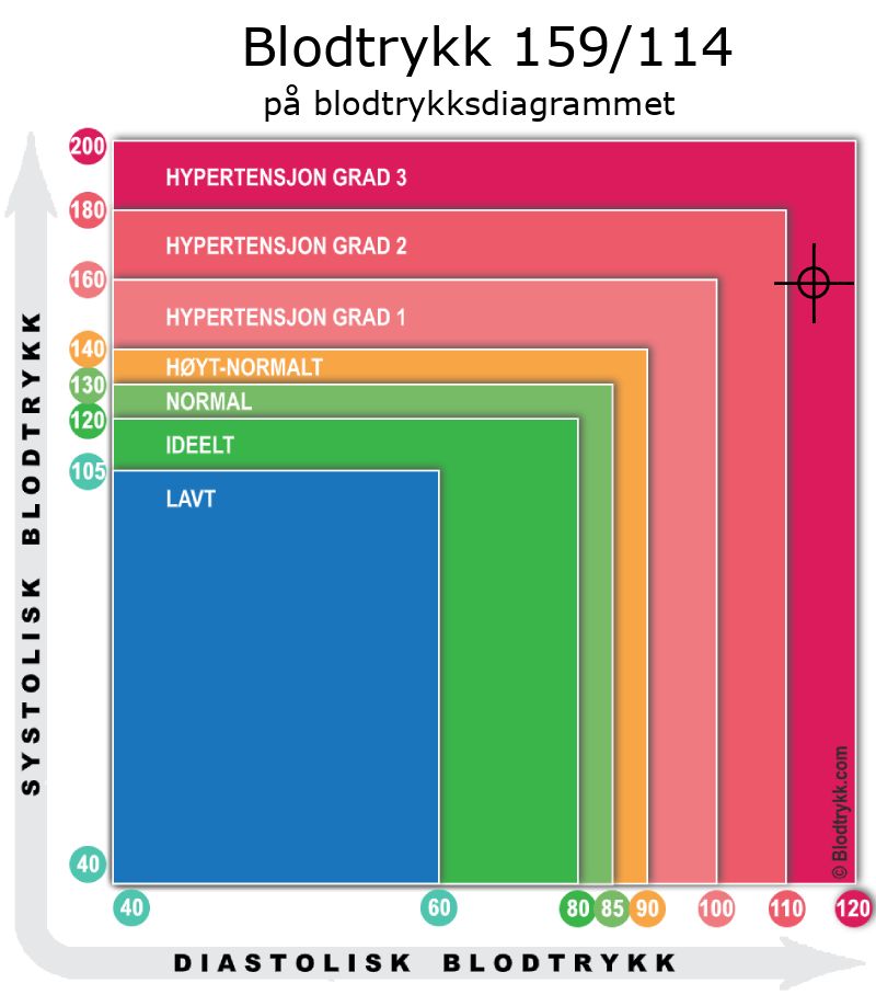 Blodtrykk 159 over 114 på blodtrykksdiagram