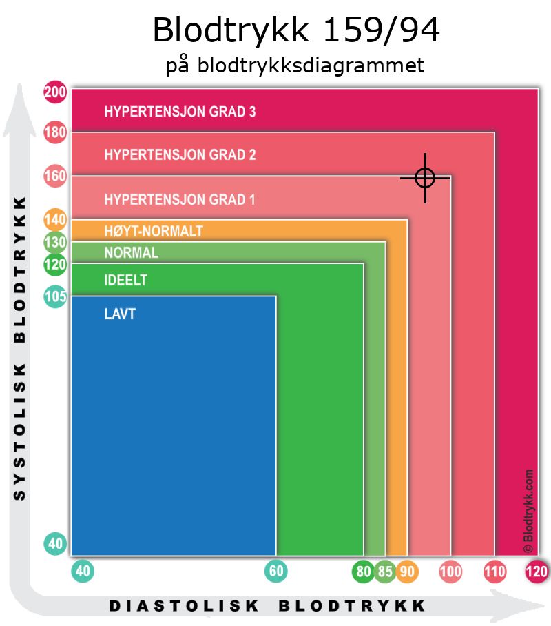 Blodtrykk 159 over 94 på blodtrykksdiagram