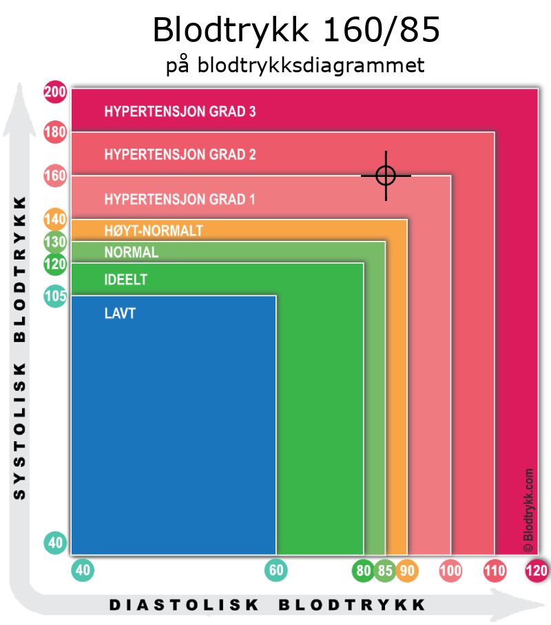 Blodtrykk 160 over 85 på blodtrykksdiagram
