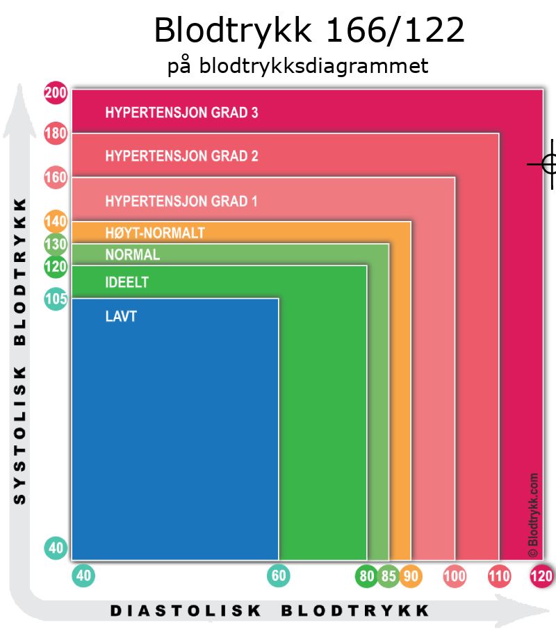 Blodtrykk 166 over 122 på blodtrykksdiagram