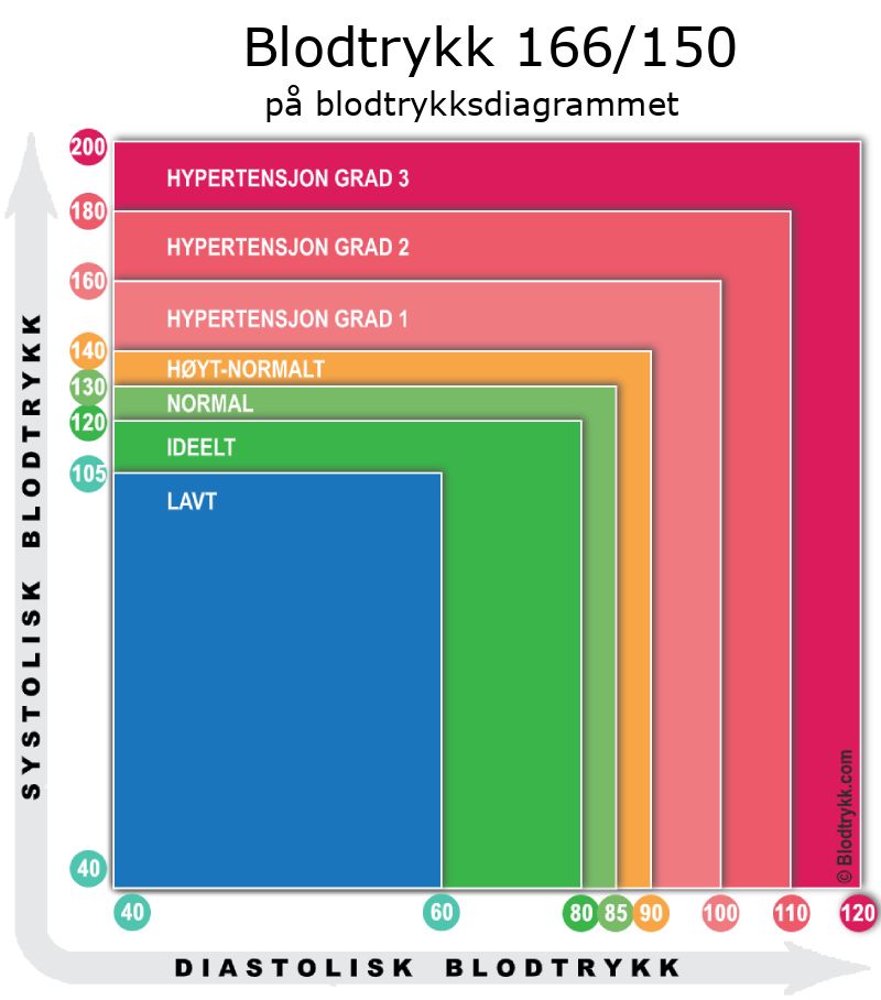 Blodtrykk 166 over 150 på blodtrykksdiagram