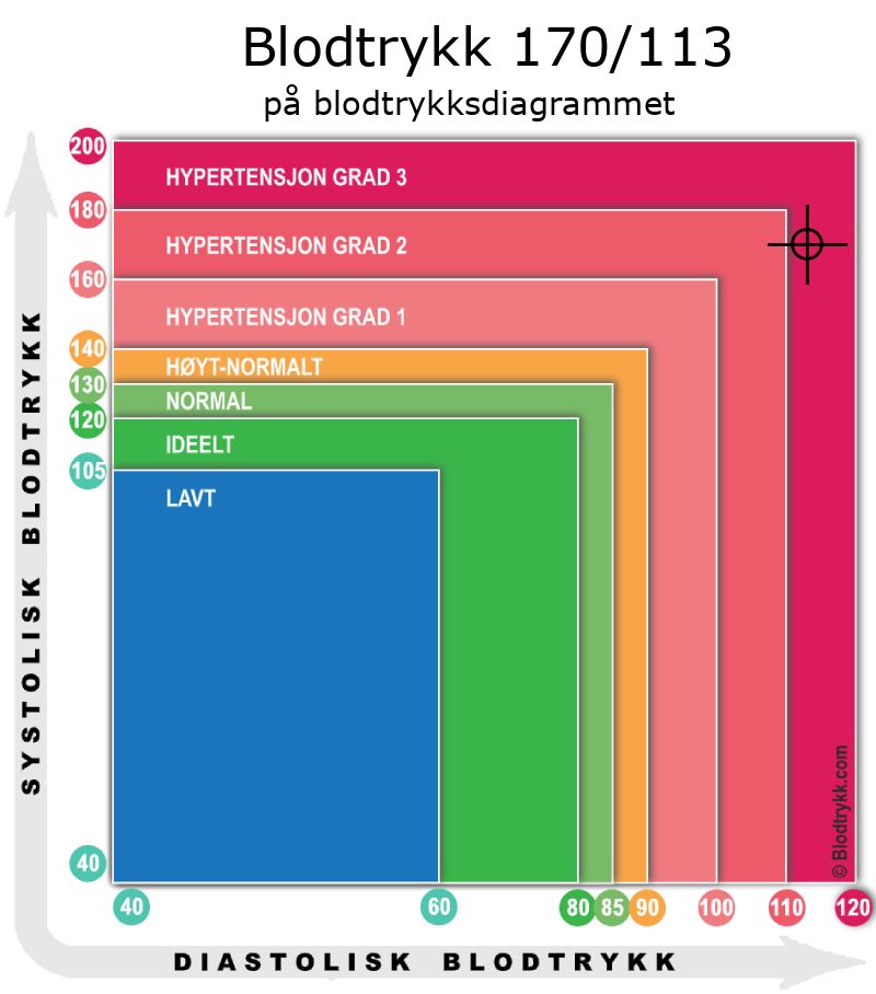 Blodtrykk 170 over 113 på blodtrykksdiagram