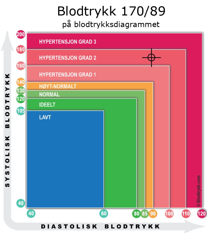 Blodtrykk 170 over 89 på blodtrykksdiagram