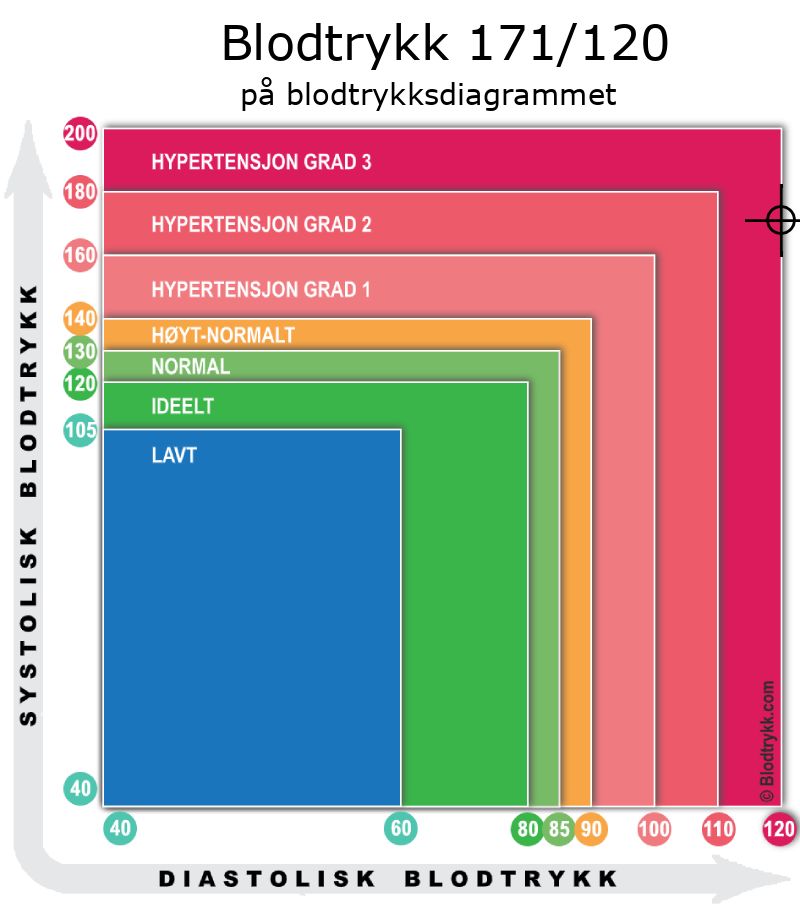 Blodtrykk 171 over 120 på blodtrykksdiagram
