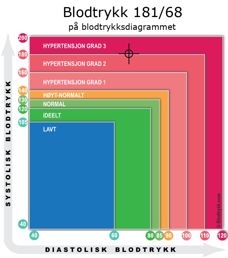 Blodtrykk 181 over 68 på blodtrykksdiagram