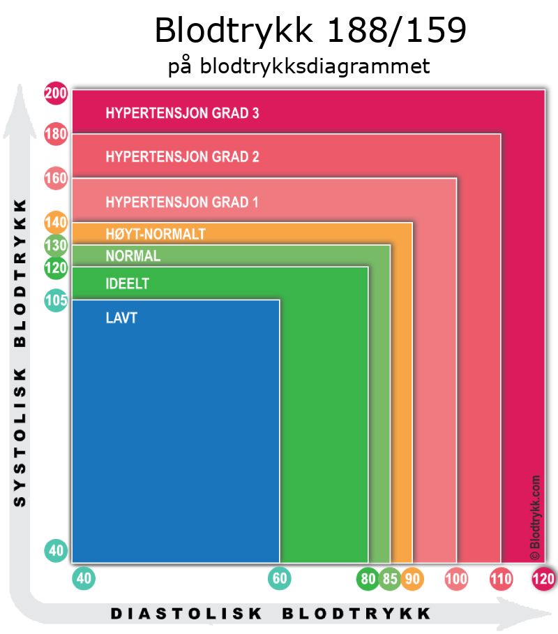 Blodtrykk 188 over 159 på blodtrykksdiagram