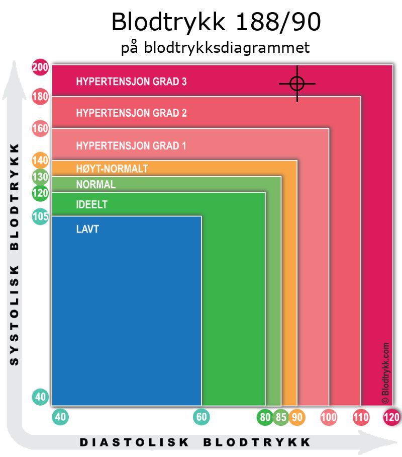 Blodtrykk 188 over 90 på blodtrykksdiagram