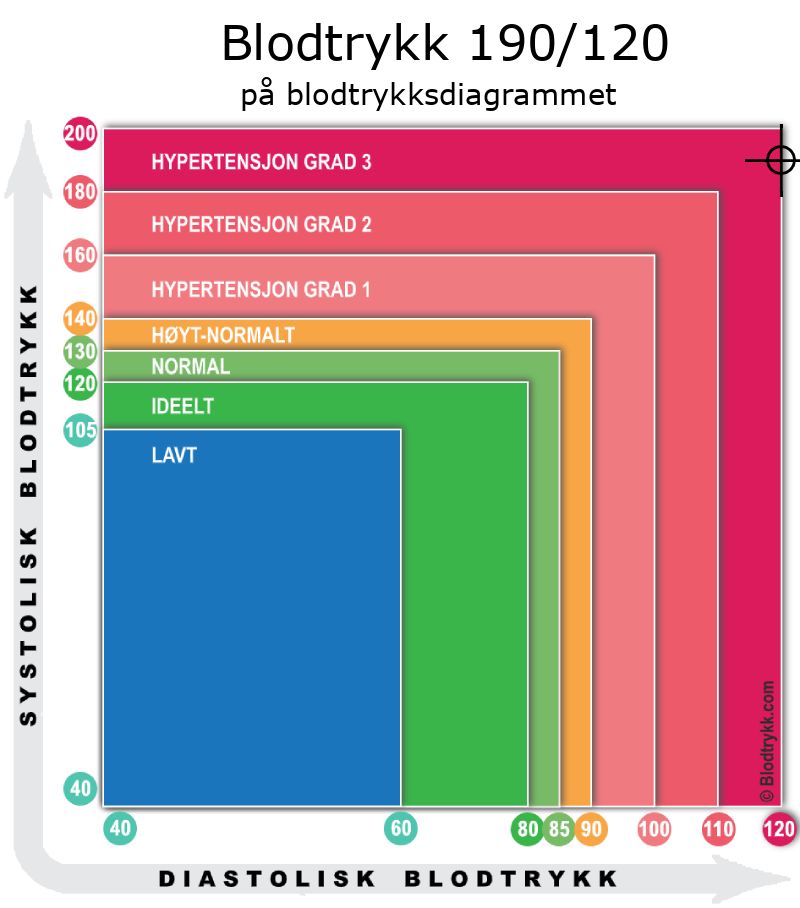 Blodtrykk 190 over 120 på blodtrykksdiagram